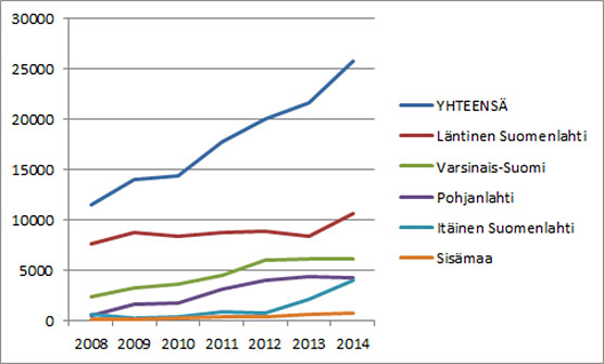 Valkoposkihanhen syyskanta alueittain 2008-2014